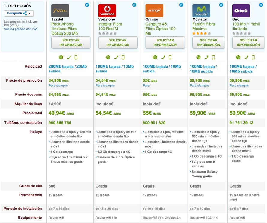 Comparativa ofertas Fibra Óptica con móvil low cost