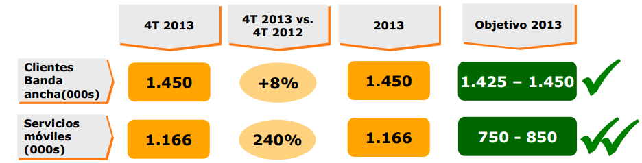 Datos Banda Ancha y móvil 2013