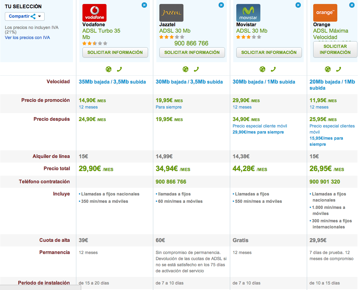 Comparativa ADSL Máxima Velocidad