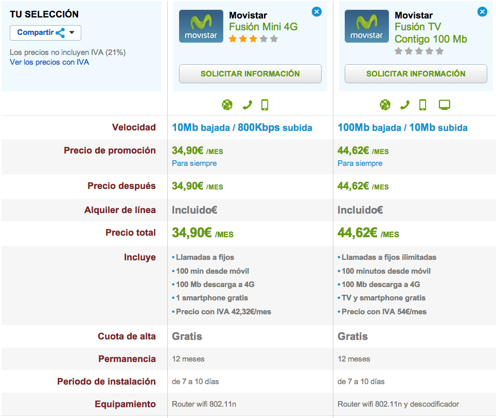 Comparativa tarifas Movistar Fusión