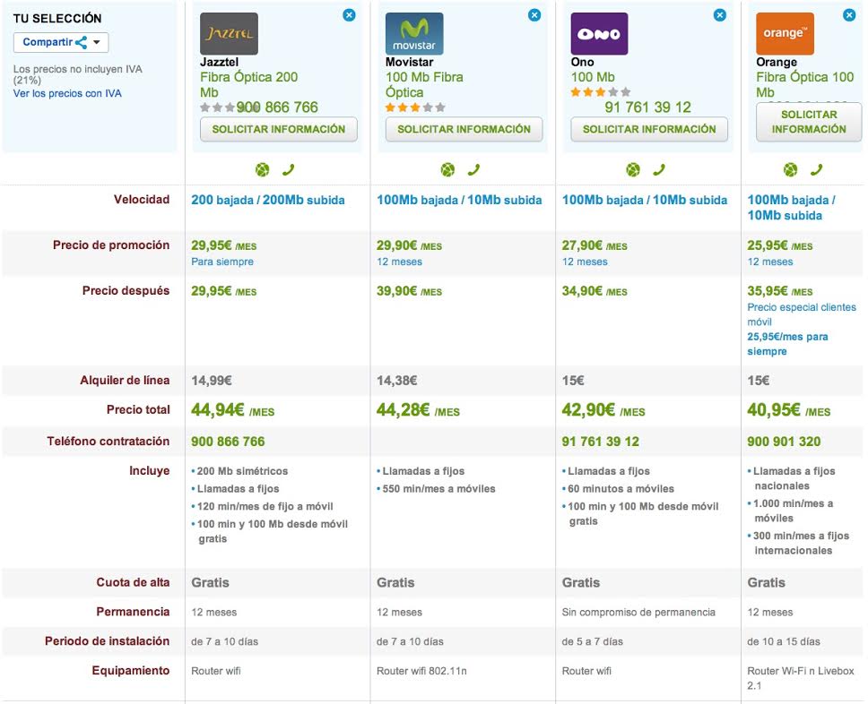 Comparativa ofertas Fibra Óptica