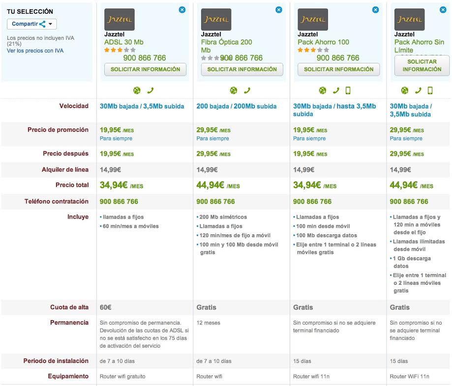 Comparativa productos Jazztel