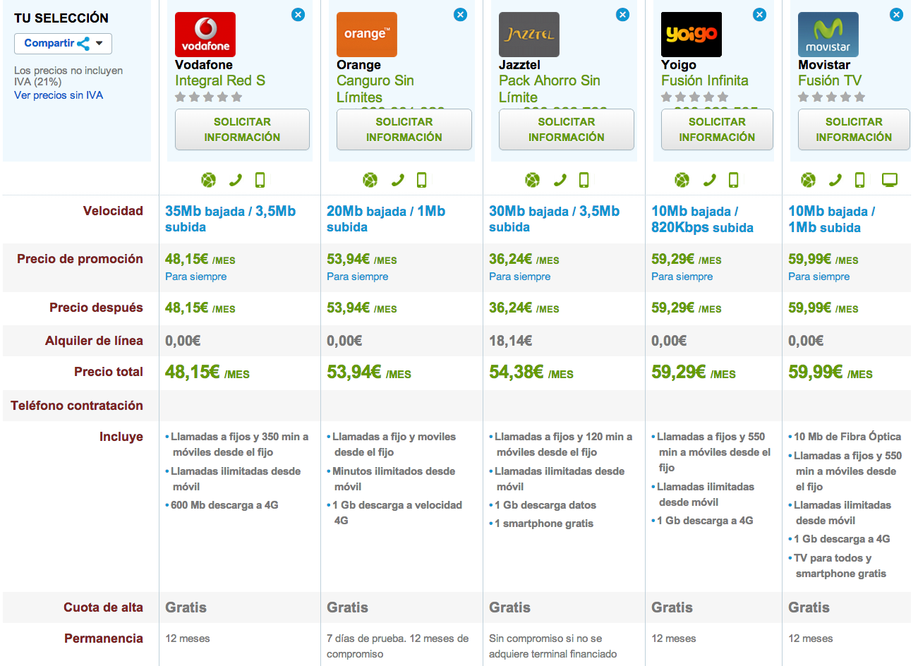 Comparativa ofertas convergentes ilimitadas