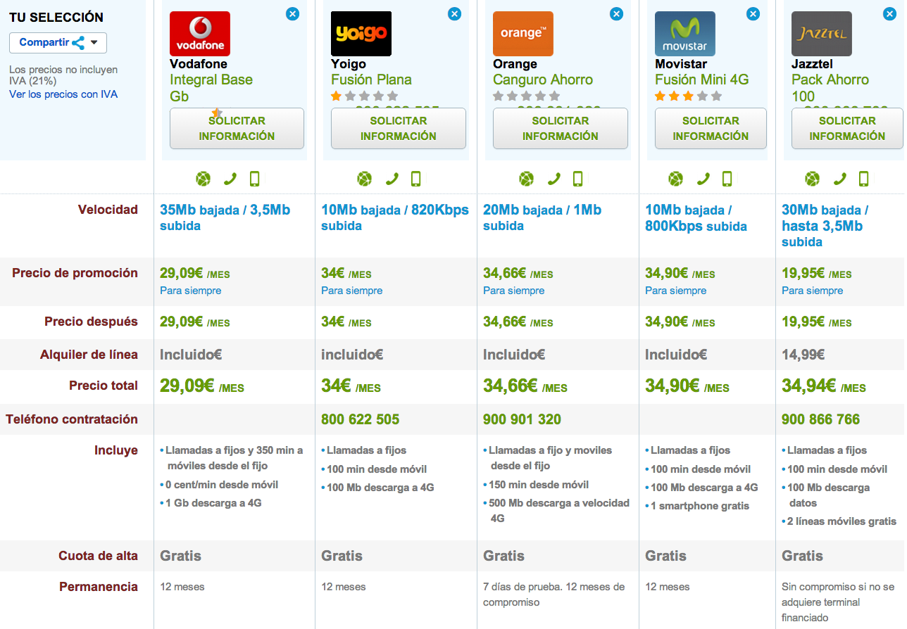 Comparativa ofertas convergentes low cost