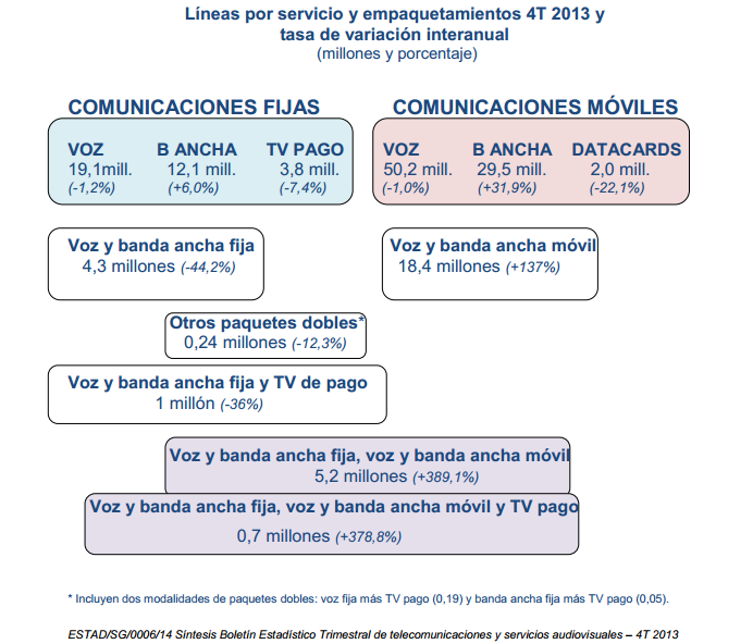 Compartiva ofertas empaquetadas CNMC