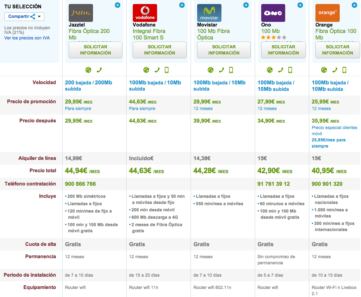 Comparativa Fibra Óptica