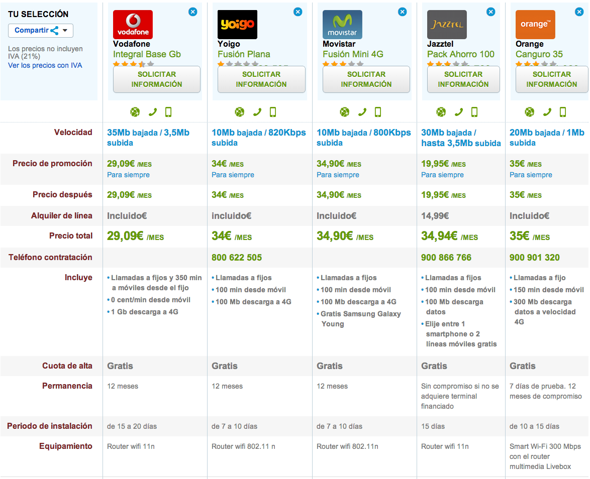 Comparativa tarifas 4G económicas