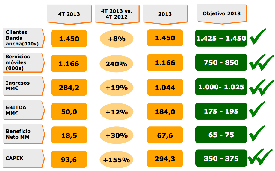 Objetivos Jazztel 2013