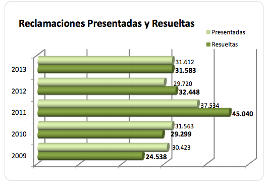 Número de reclamaciones recibidas y resueltas en la Oficina de Atención al  Usuario de Telecomunicaciones   