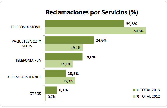 Reclamaciones  recibidas  en  la  Oficina  de  Atención  al  Usuario  de  Telecomunicaciones: clasificación por servicios