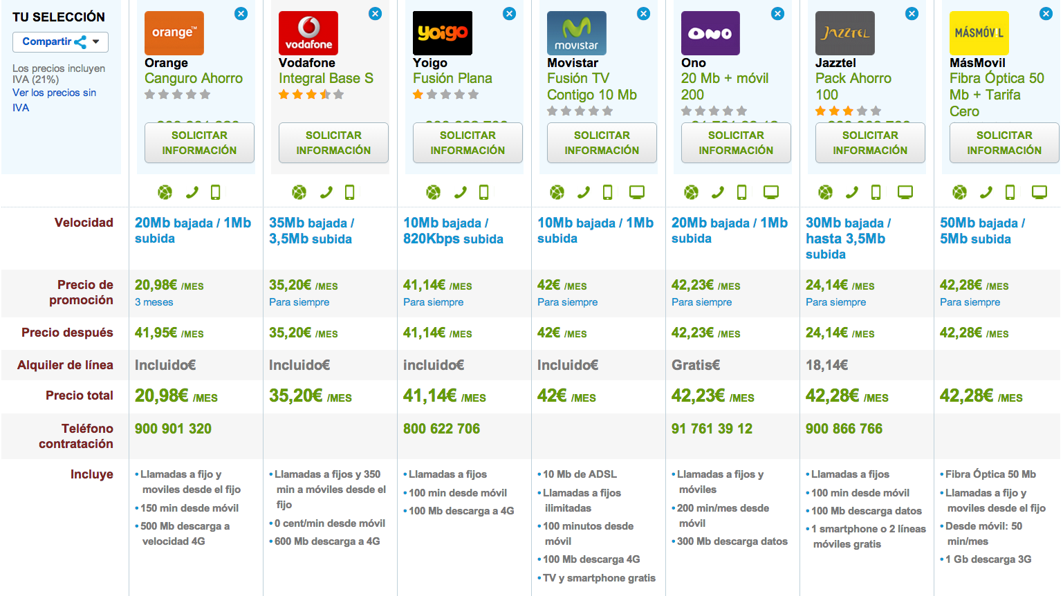 Comparativa tarifas convergentes económicas