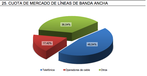 Cuota mercado Banda Ancha CNMC