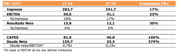 Indicadores financierons Jazztel