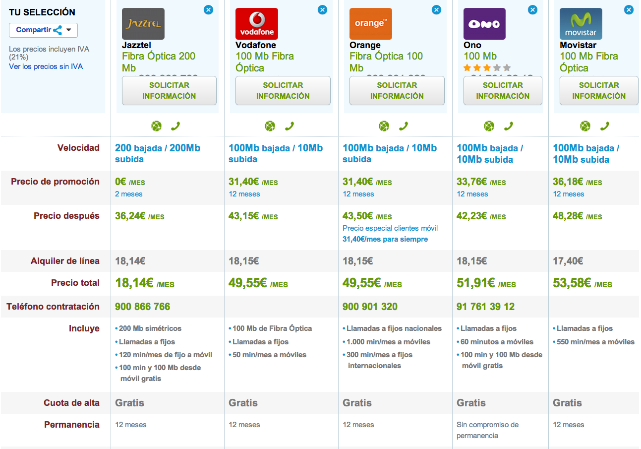 Comparativa tarifas Fibra Óptica