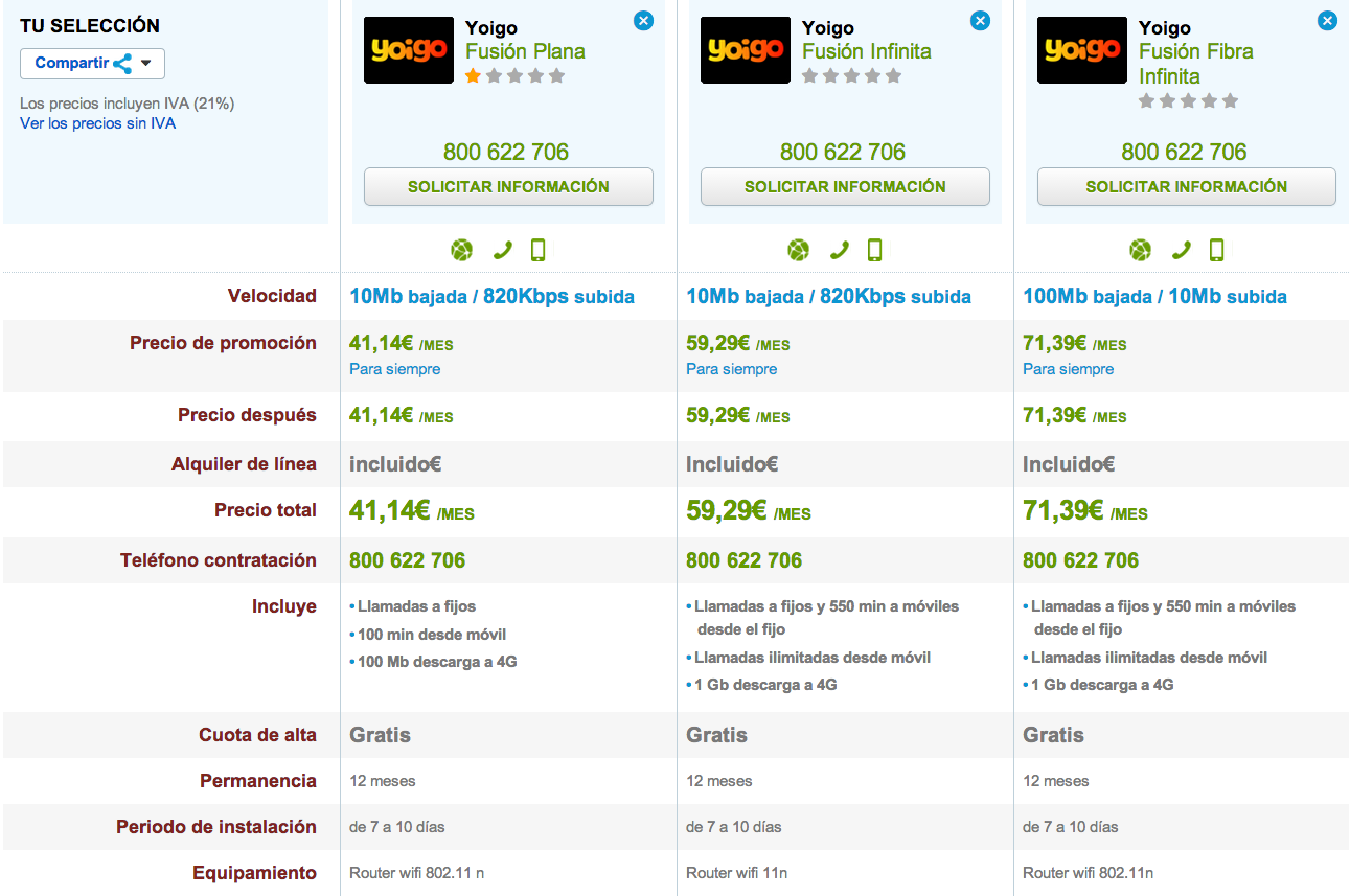 Comparativa tarifas Yoigo