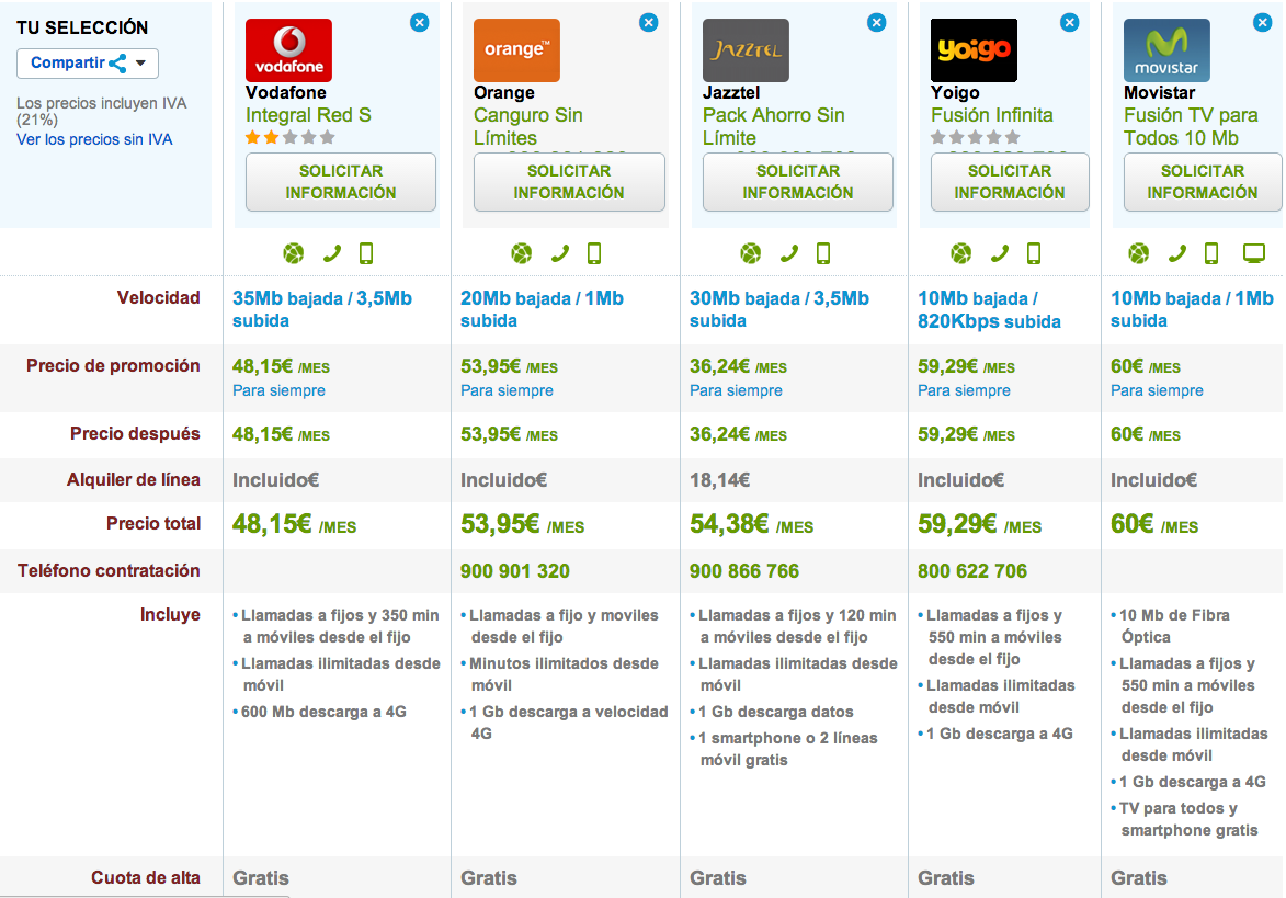 Comparativa tarifas combinadas ilimitadas