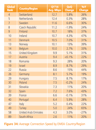 Velocidad media de conexión en la región EMEA