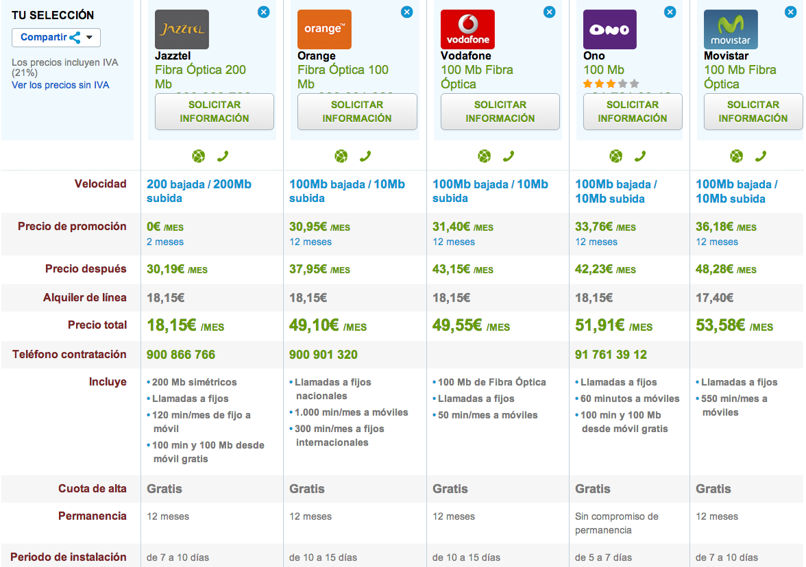 Comparativa tarifas Fibra Óptica