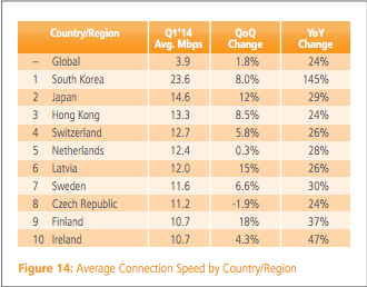 Países con mayor velocidad de internet
