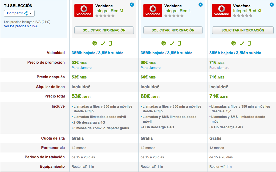 Comparativa tarifas Vodafone Integral Red