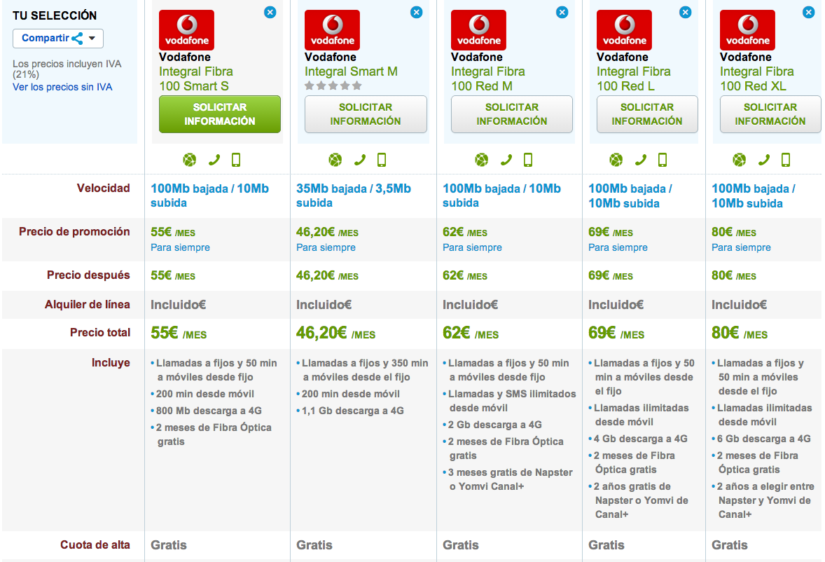 Comparativa Vodafone Integral Fibra