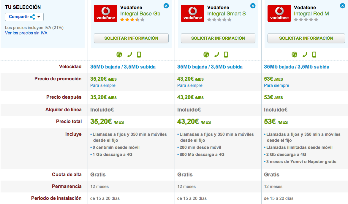 Comparativa tarifas Vodafone Integral