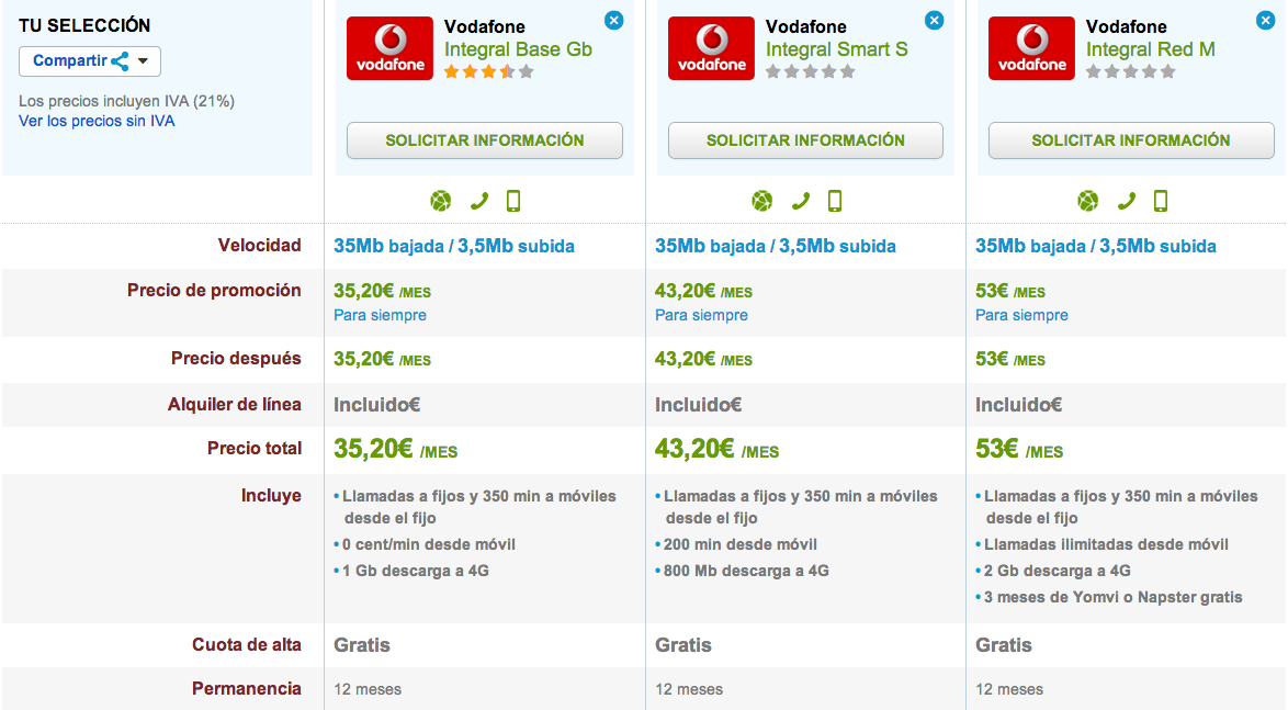 Comparativa tarifas Vodafone Integral