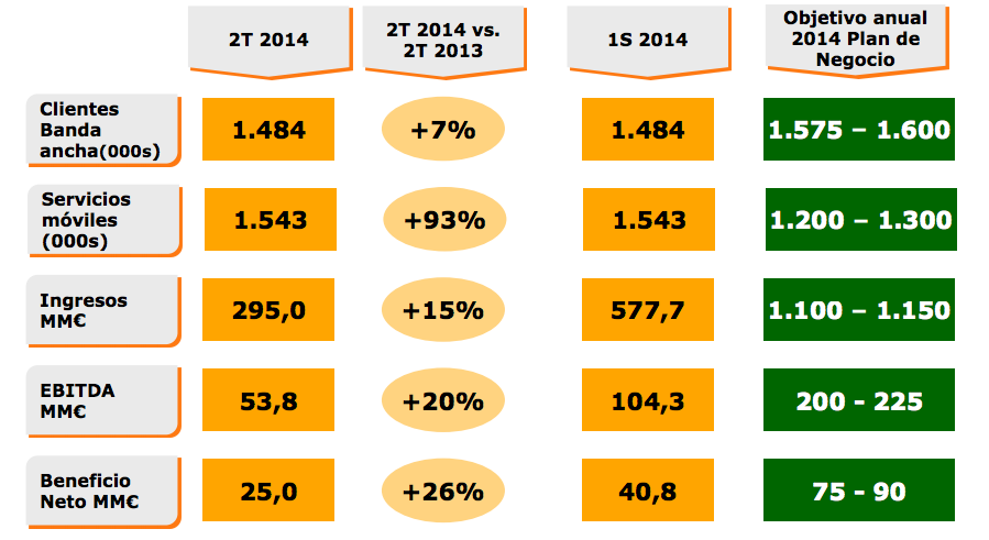 Resultados Jazztel 1er semestre 2014