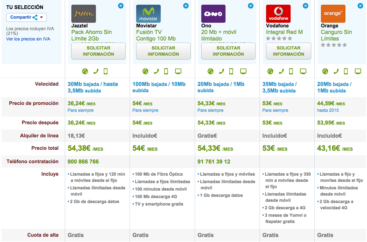 Comparativa tarifas combinadas ilimitadas