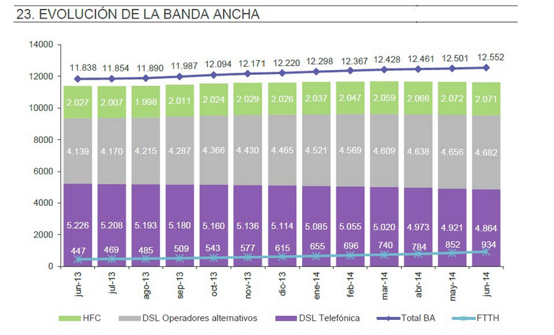 Evolución de la Banda Ancha