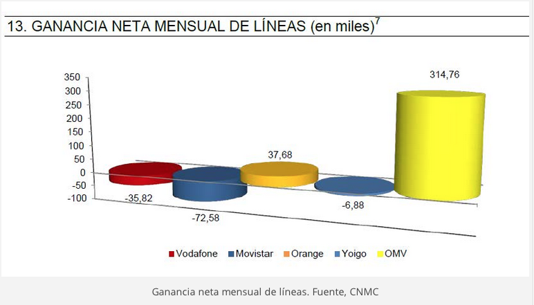 Ganancia lineas moviles