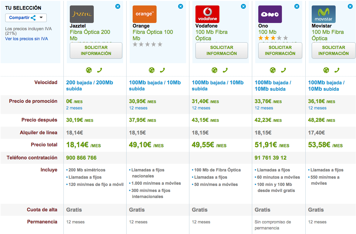 Comparativa ofertas Fibra Optica Octubre 2014