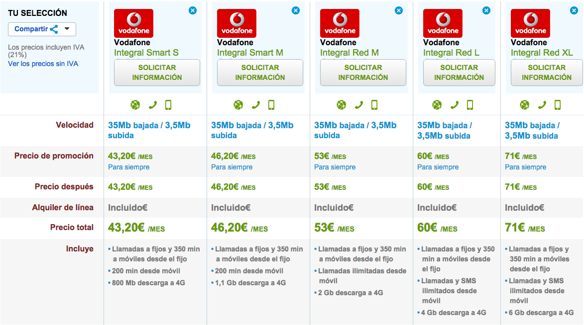 Comparativa tarifas 4G Vodafone Octubre 2014