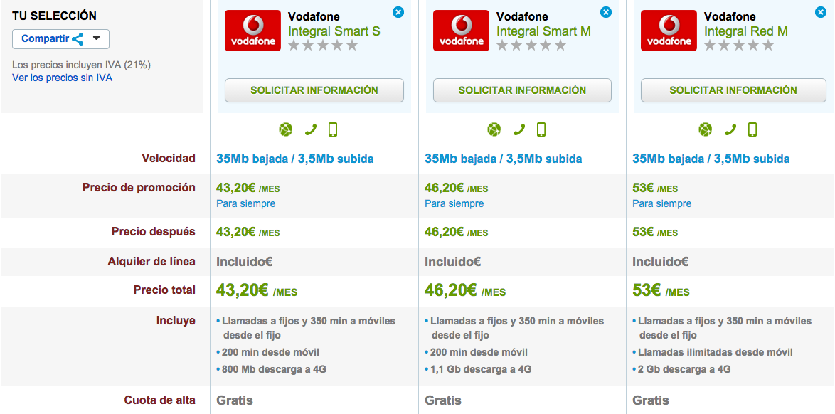 Comparativa tarifas Vodafone Integral Octubre 2014