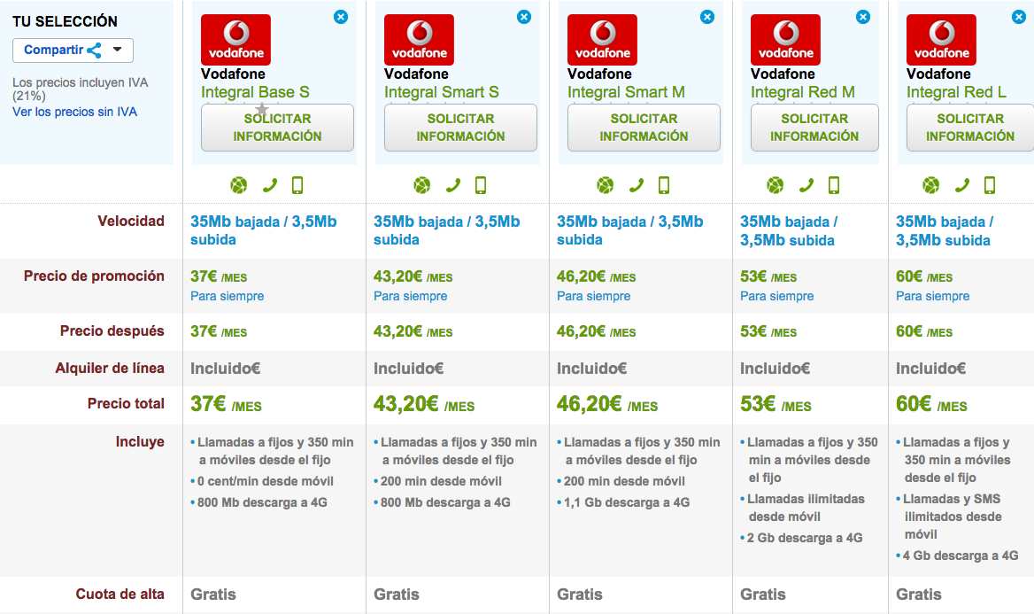 Comparativa tarifas Vodafone Integral