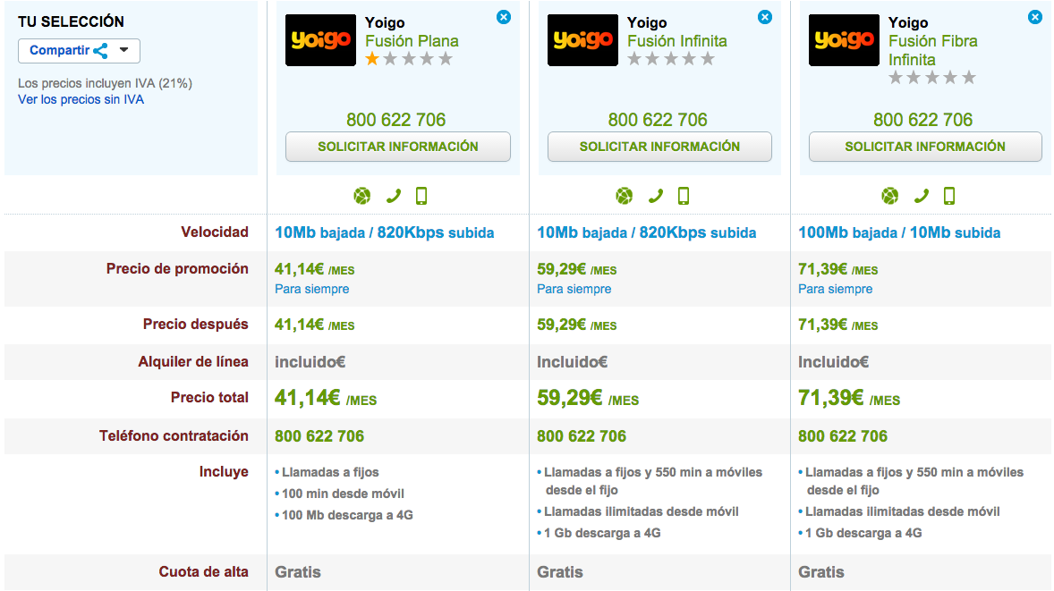 Comparativa tarifas Yoigo Fusion Octubre 2014