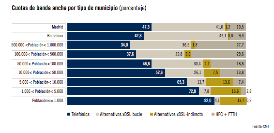 Cuotas de Banda Ancha por tipo de municipio CNMC