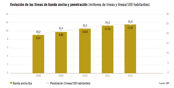 Evolucion de líneas de Banda Ancha y Penetración CNMC