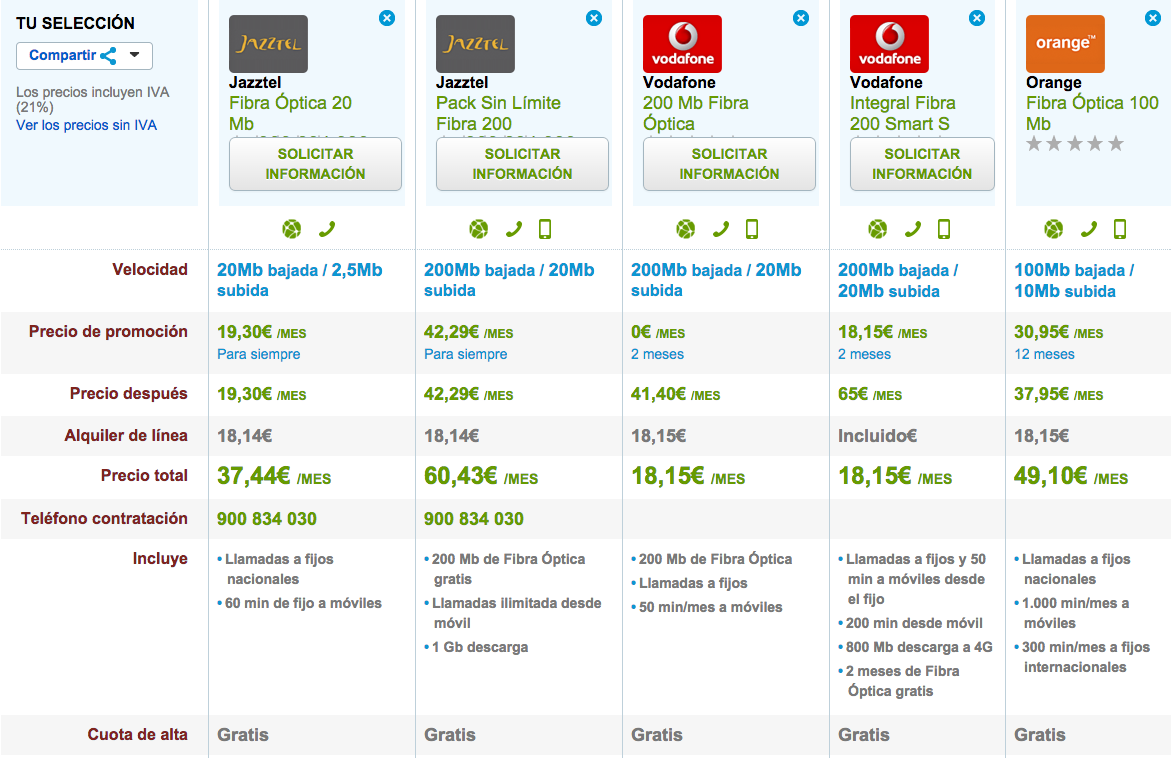 Comparativa Fibra Optica Jazztel, Vodafone y Orange