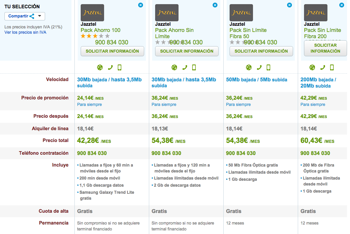 Comparativa Pack Ahorro Jazztel 