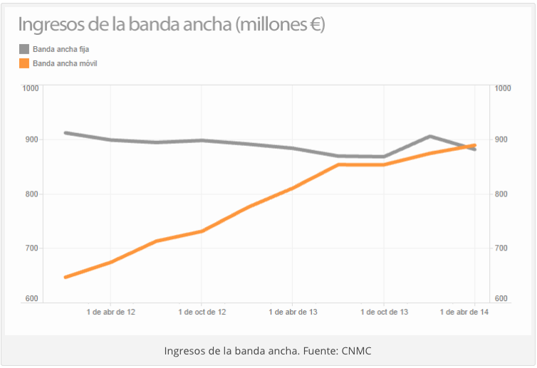 Comparativa ingresos banda ancha