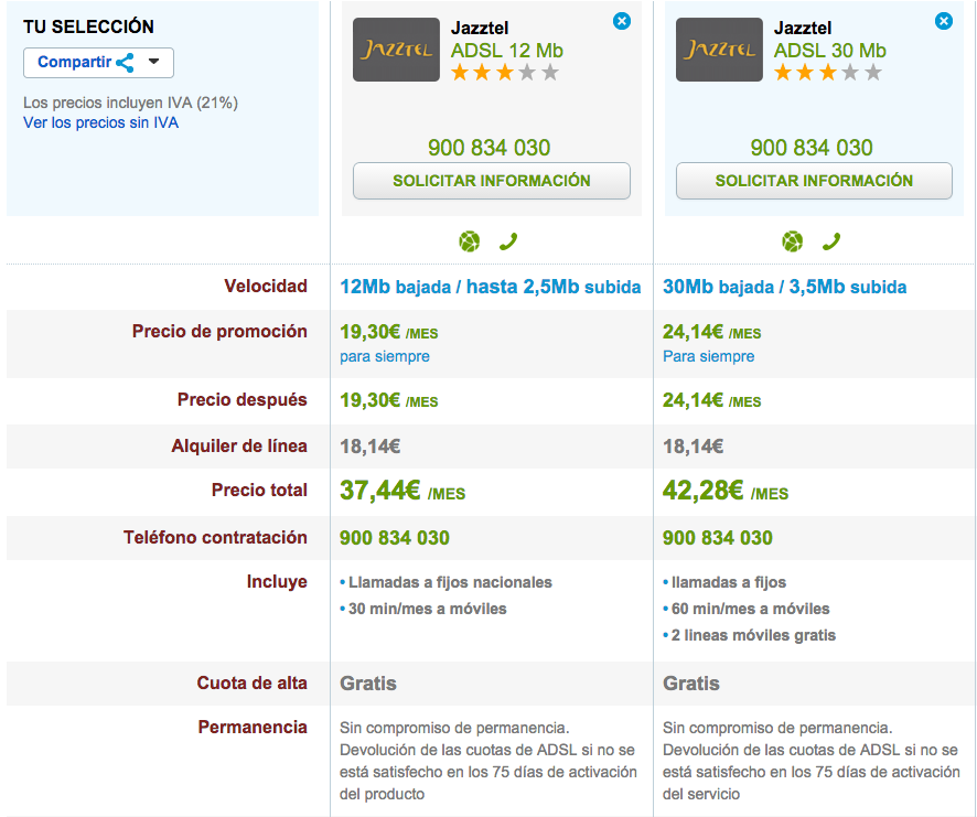 Comparativa tarifas Jazztel ADSL