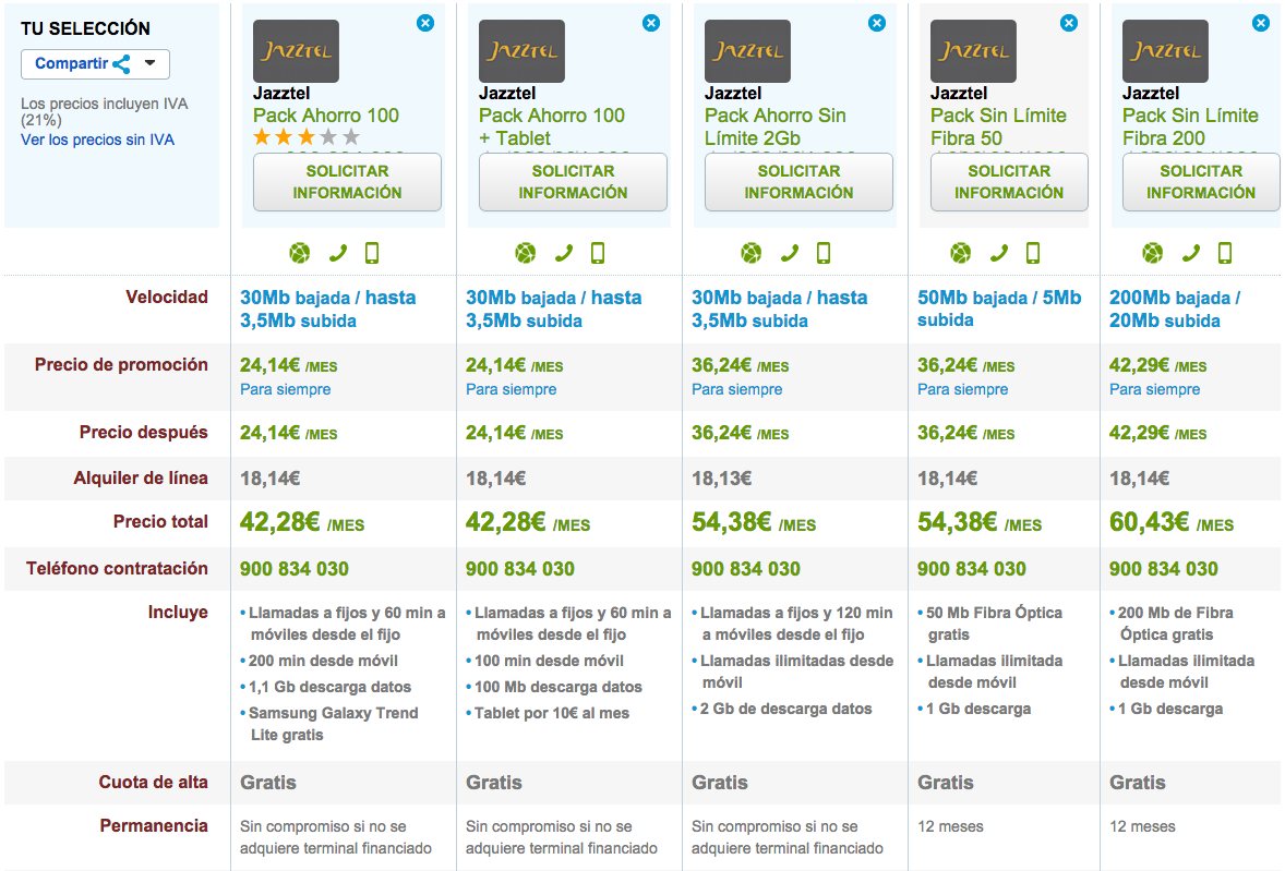 Comparativa tarifas combinadas fijio y móvil Jazztel