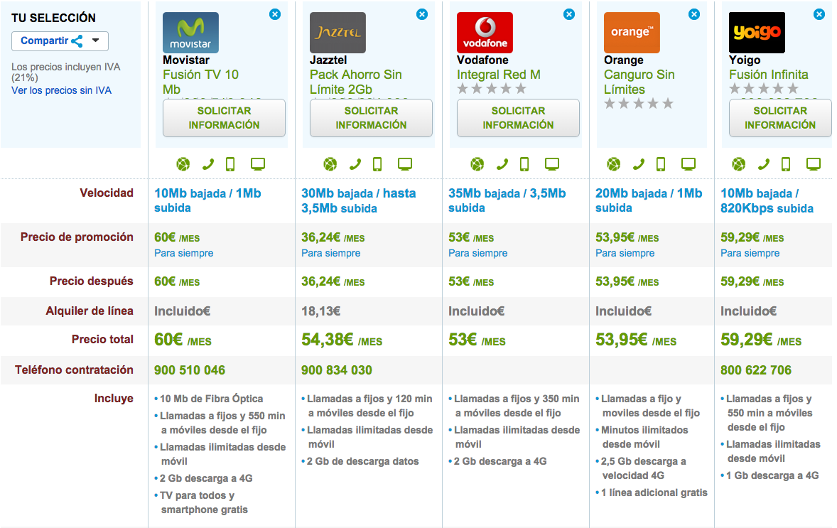 Comparativa tarifas fijo y movil ilimitadas Noviembre 2014