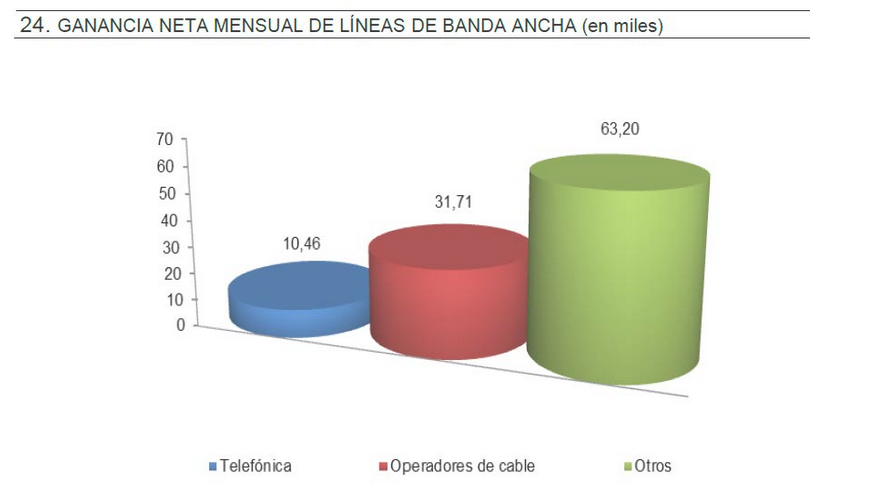 Crecimiento líneas Banda Ancha CNMC