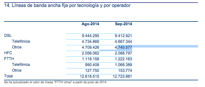 Datos Banda Ancha CNMC