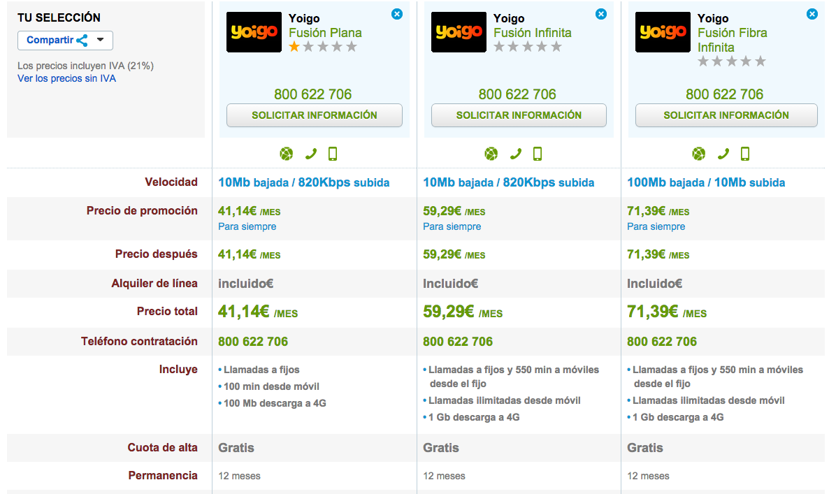 Comparativa tarifas Yoigo Fusión 4G