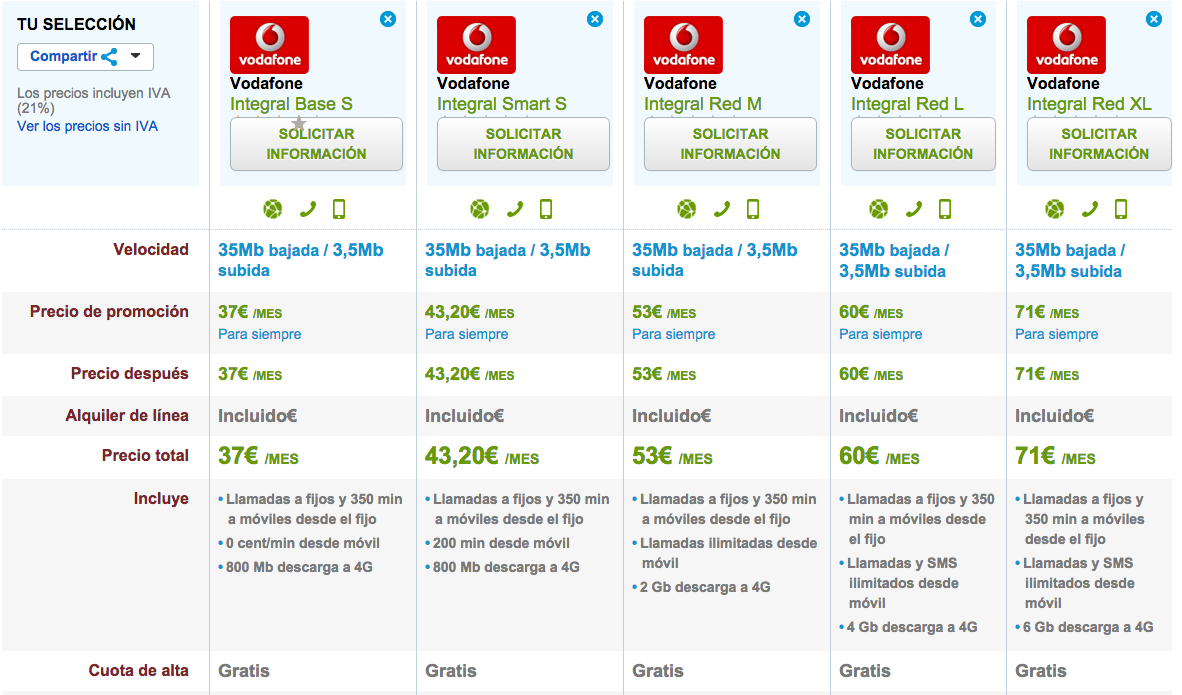 Comparativa tarifas Vodafone Integral