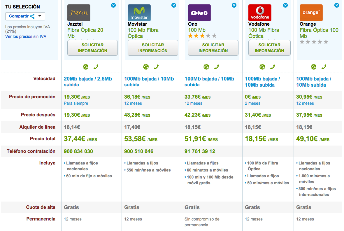 Comparativa tarifas Fibra Óptica Diciembre 2014