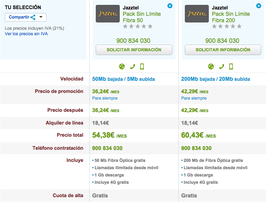 Comparativa Jazztel Pack Ahorro Sin Límite Fibra 200 y 50 4G